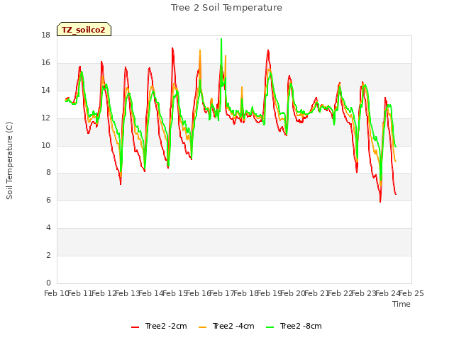 plot of Tree 2 Soil Temperature