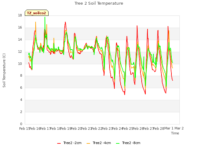 plot of Tree 2 Soil Temperature