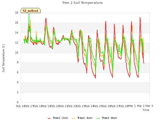 plot of Tree 2 Soil Temperature