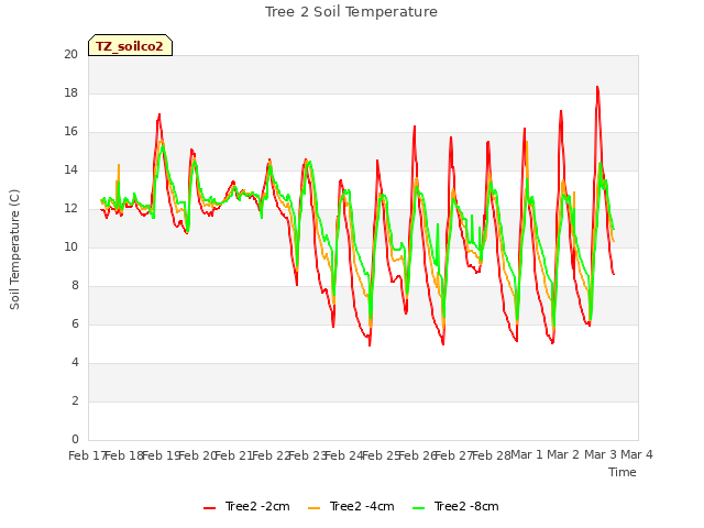 plot of Tree 2 Soil Temperature