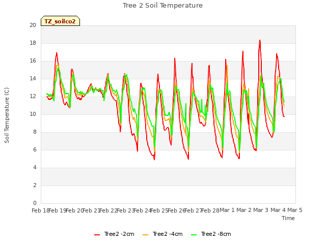 plot of Tree 2 Soil Temperature