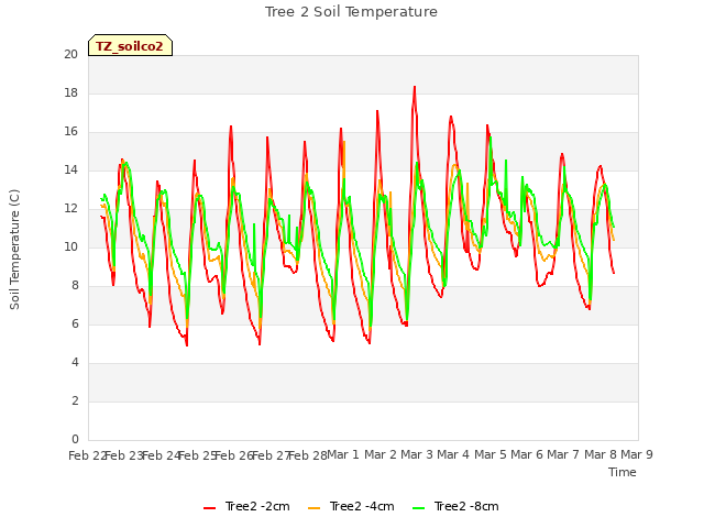 plot of Tree 2 Soil Temperature