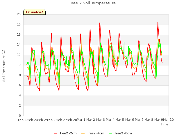 plot of Tree 2 Soil Temperature