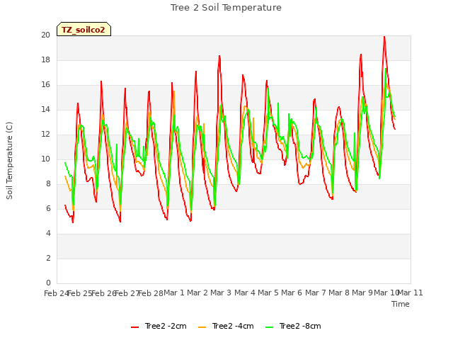 plot of Tree 2 Soil Temperature