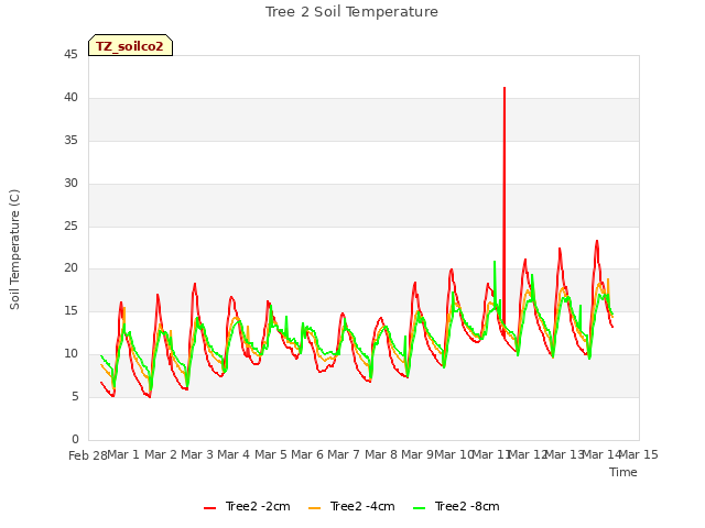 plot of Tree 2 Soil Temperature