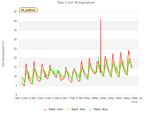 plot of Tree 2 Soil Temperature