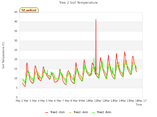 plot of Tree 2 Soil Temperature