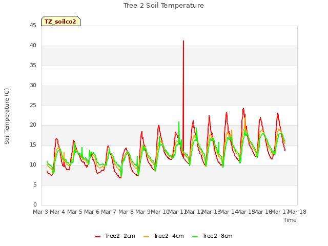 plot of Tree 2 Soil Temperature