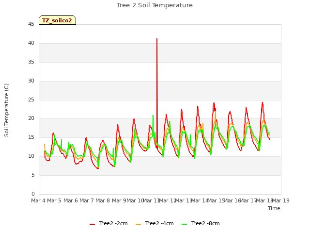 plot of Tree 2 Soil Temperature