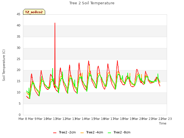 plot of Tree 2 Soil Temperature