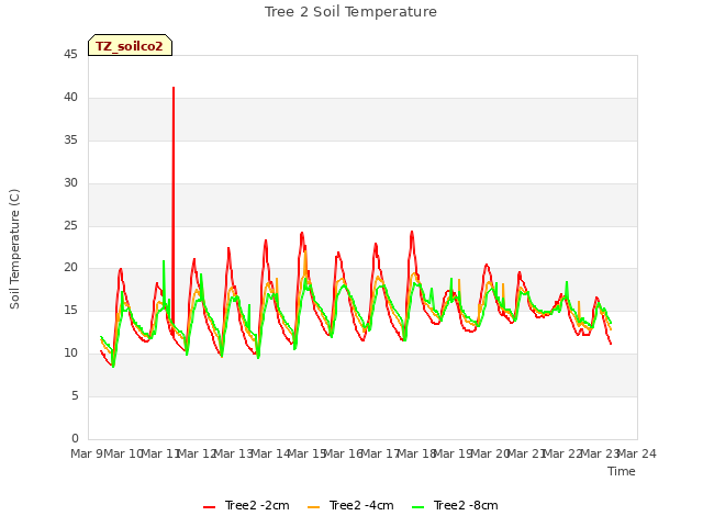 plot of Tree 2 Soil Temperature