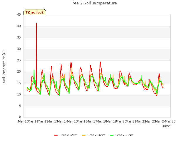 plot of Tree 2 Soil Temperature