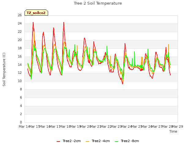 plot of Tree 2 Soil Temperature