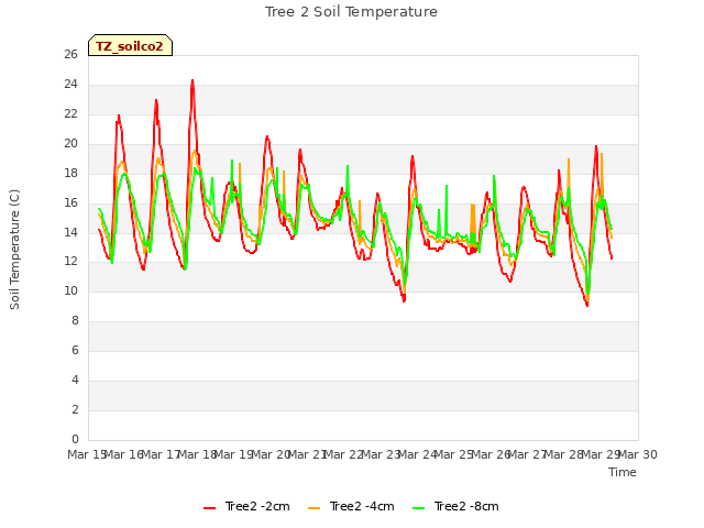 plot of Tree 2 Soil Temperature