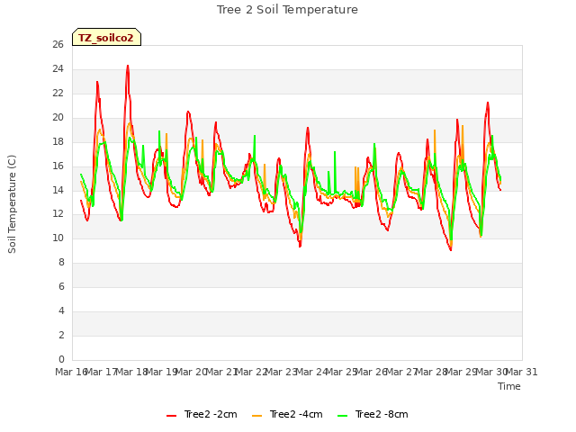 plot of Tree 2 Soil Temperature