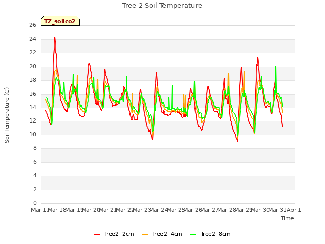 plot of Tree 2 Soil Temperature