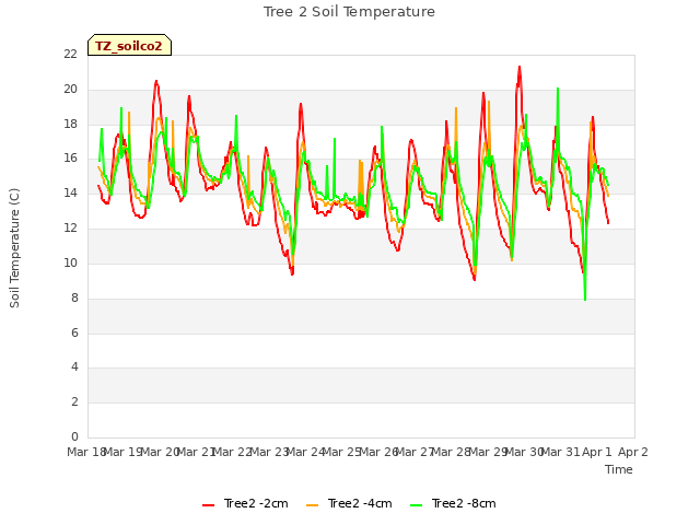 plot of Tree 2 Soil Temperature