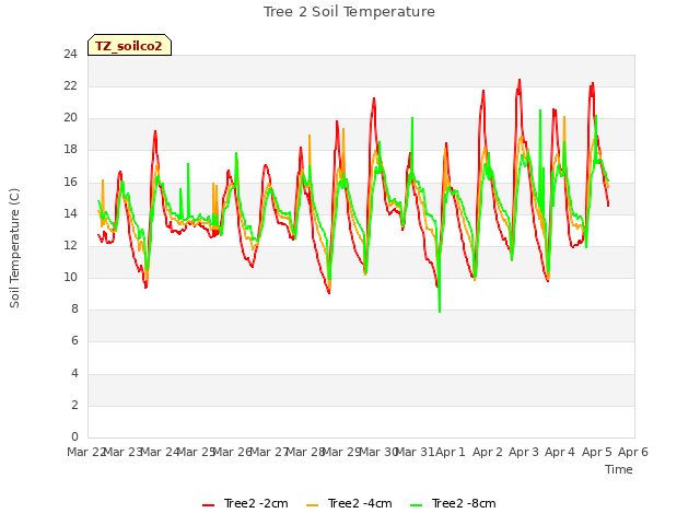 plot of Tree 2 Soil Temperature