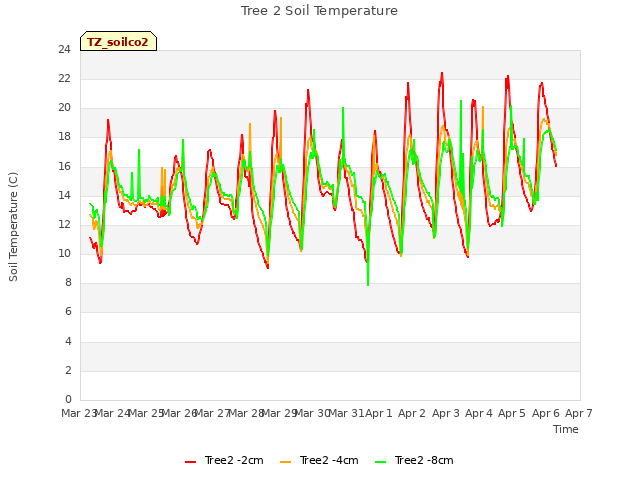 plot of Tree 2 Soil Temperature