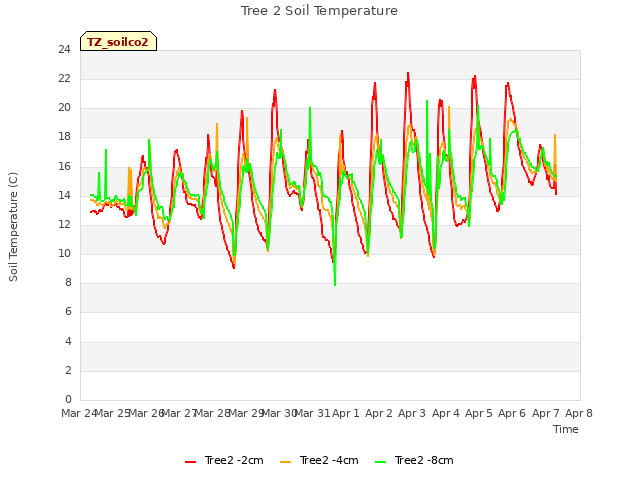 plot of Tree 2 Soil Temperature