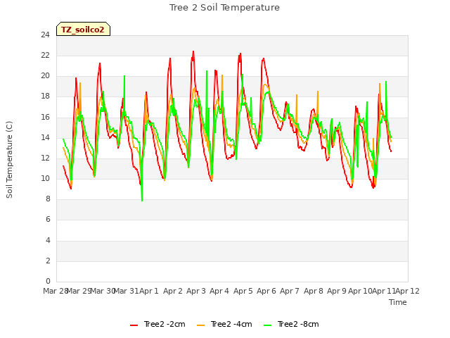 plot of Tree 2 Soil Temperature