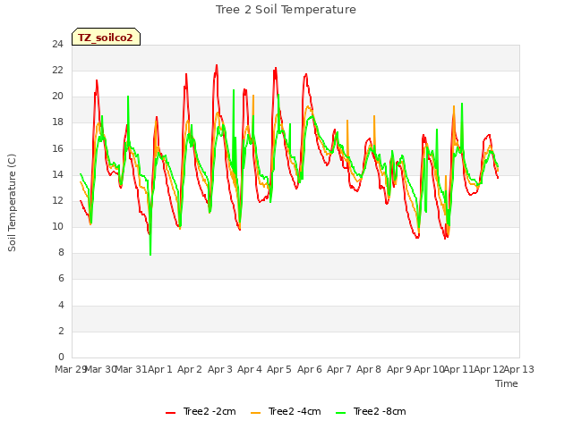 plot of Tree 2 Soil Temperature