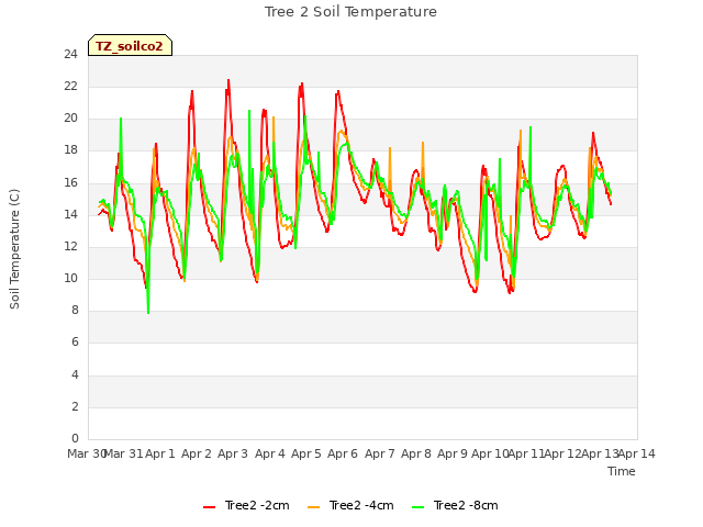 plot of Tree 2 Soil Temperature