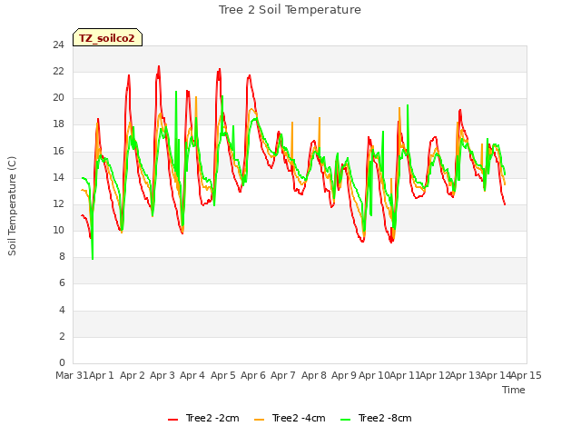 plot of Tree 2 Soil Temperature