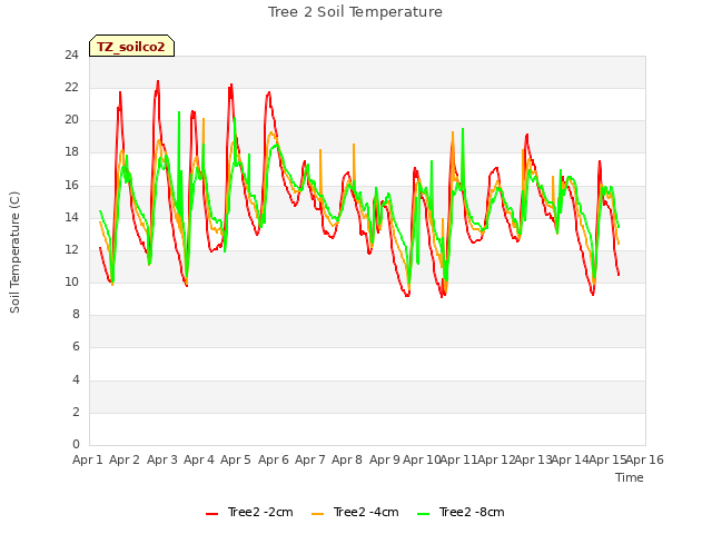 plot of Tree 2 Soil Temperature