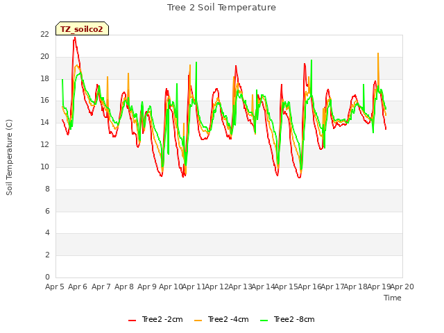 plot of Tree 2 Soil Temperature