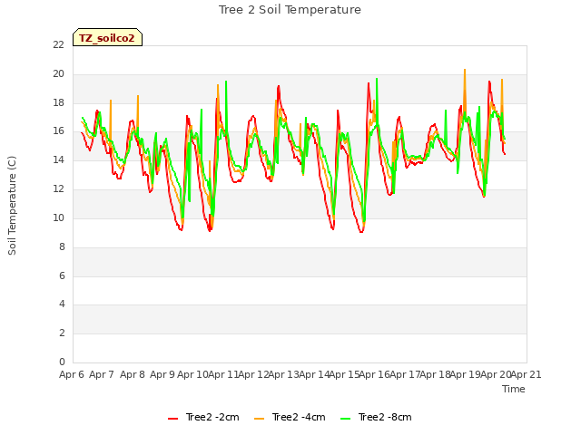 plot of Tree 2 Soil Temperature