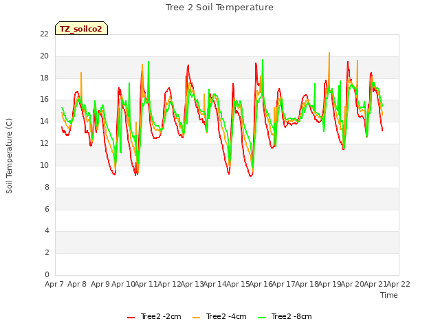 plot of Tree 2 Soil Temperature