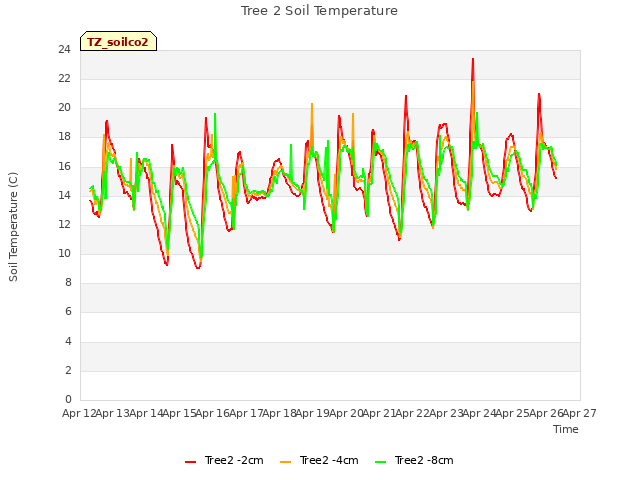 plot of Tree 2 Soil Temperature