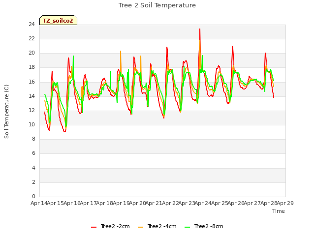 plot of Tree 2 Soil Temperature