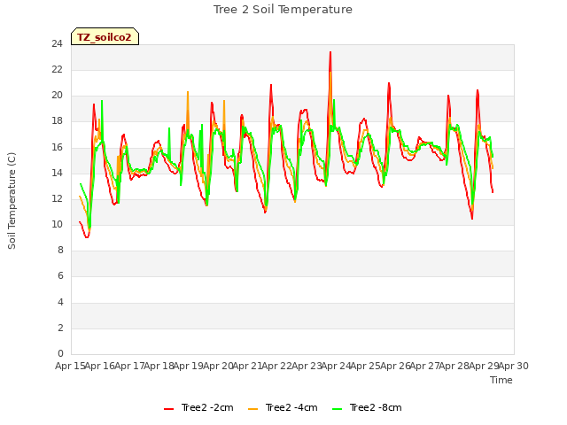 plot of Tree 2 Soil Temperature