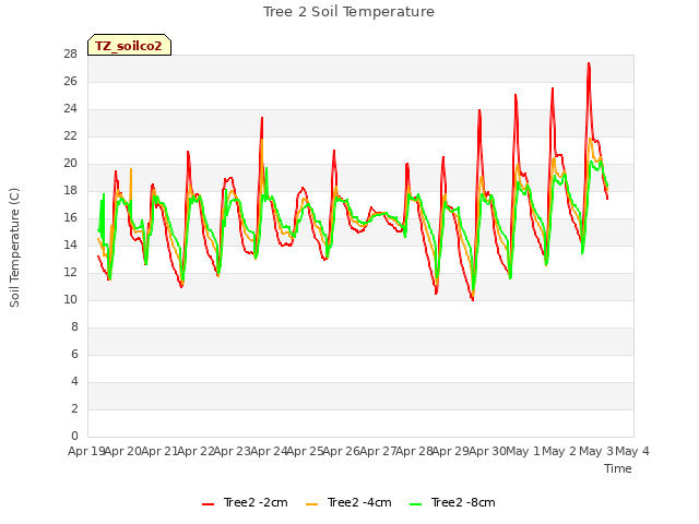 plot of Tree 2 Soil Temperature