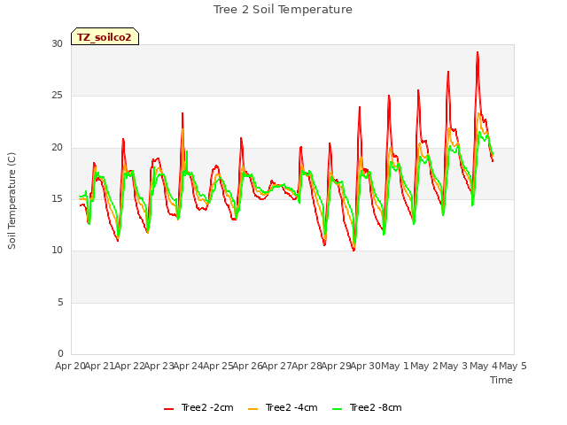 plot of Tree 2 Soil Temperature