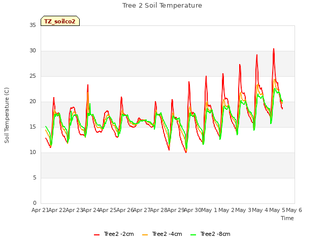 plot of Tree 2 Soil Temperature