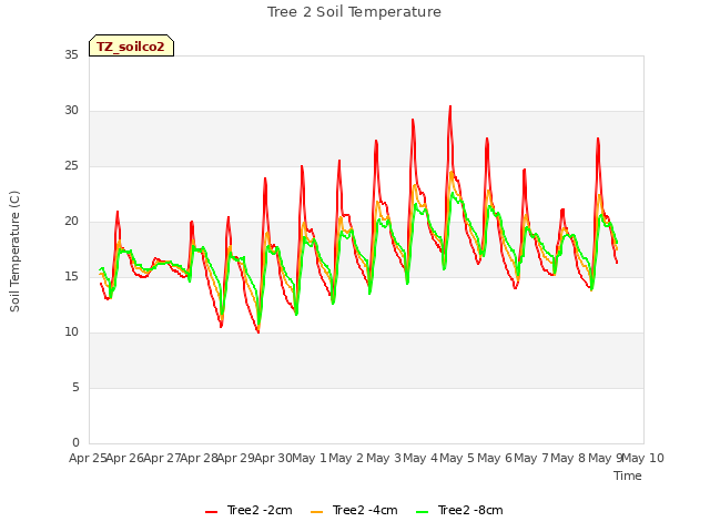 plot of Tree 2 Soil Temperature