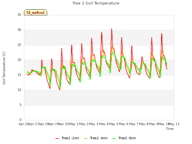 plot of Tree 2 Soil Temperature