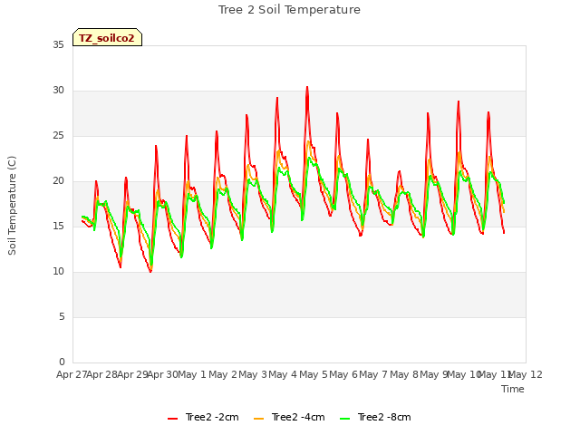 plot of Tree 2 Soil Temperature