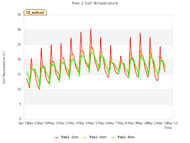 plot of Tree 2 Soil Temperature