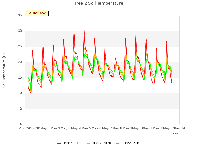 plot of Tree 2 Soil Temperature