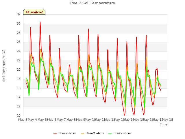 plot of Tree 2 Soil Temperature
