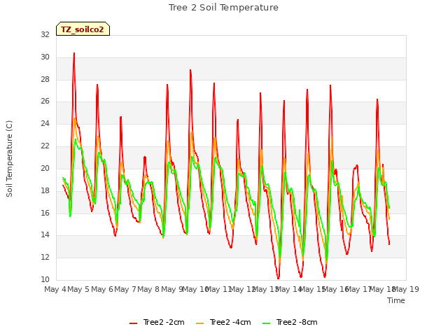 plot of Tree 2 Soil Temperature