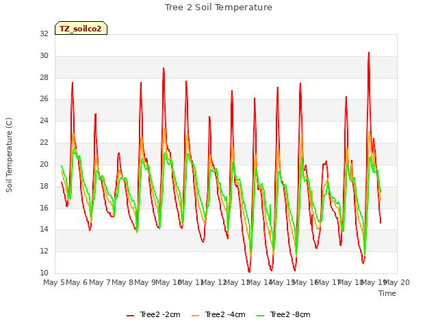 plot of Tree 2 Soil Temperature