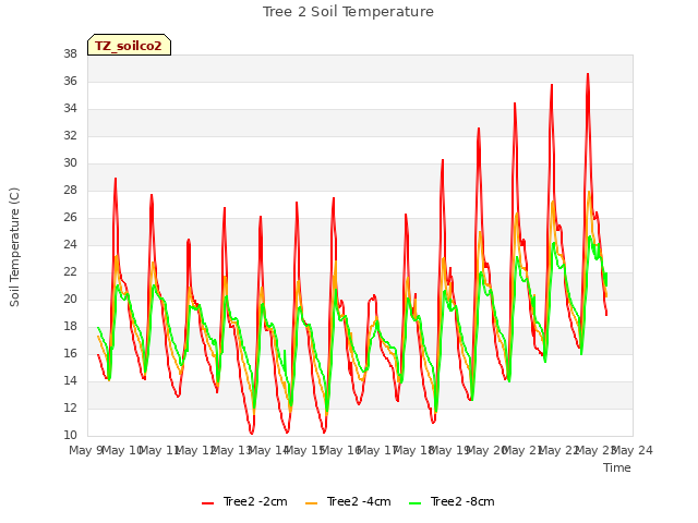 plot of Tree 2 Soil Temperature