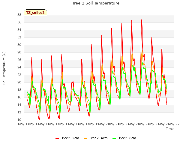 plot of Tree 2 Soil Temperature