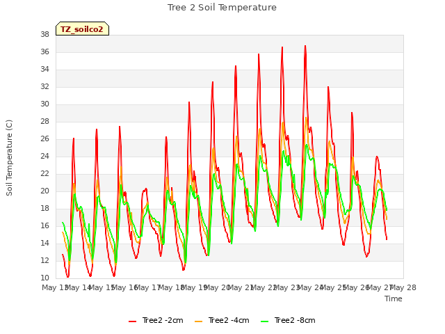 plot of Tree 2 Soil Temperature