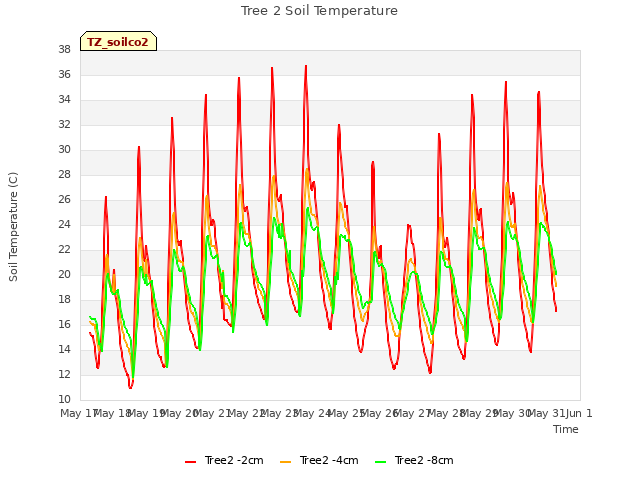 plot of Tree 2 Soil Temperature